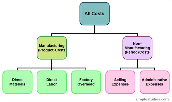 Manufacturing vs. nonmanufacturing costs