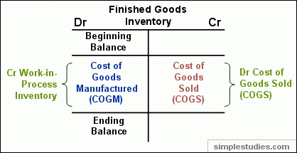Cost Of Goods Sold Normal Balance Debit Or Credit