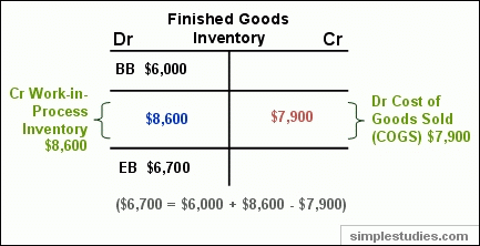 Inventories And Cost Of Sales
