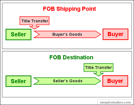 FOB shipping point and FOB destination