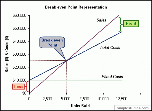 How To Make A Break Even Chart