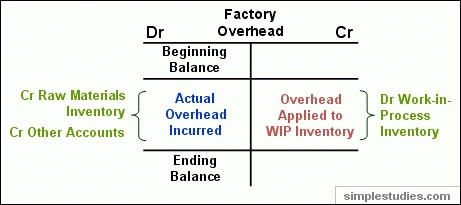 overhead account factory costs manufacturing accounting incurred illustration above
