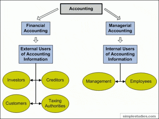 Types of accounting and accounting information users