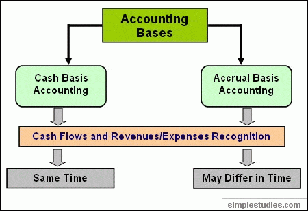 Cash accounting and accrual accounting