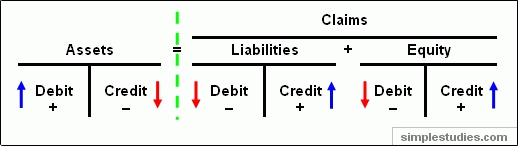 Effects on debits & credits