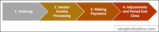 Inventory Acquisition Process