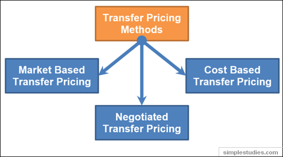 Transfer pricing methods